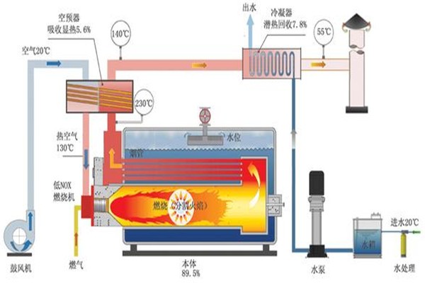 广东环保节能锅炉改造方案 节能锅炉在本质上有什么特征原理